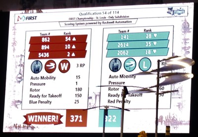 Cyber Cats 5436 Doing Well at FIRST Steamworks World Competition